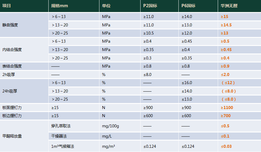 華洲木業(yè) | 明星產(chǎn)品，無甲醛添加實木顆粒板(圖9)